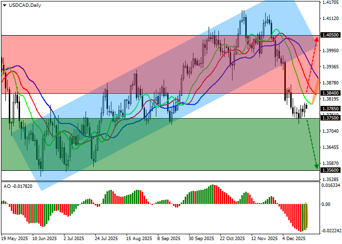 График USD/CAD