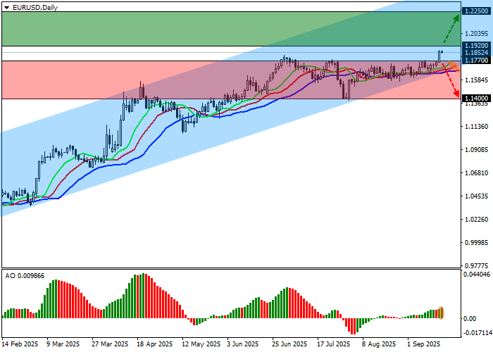 EUR/USD chart