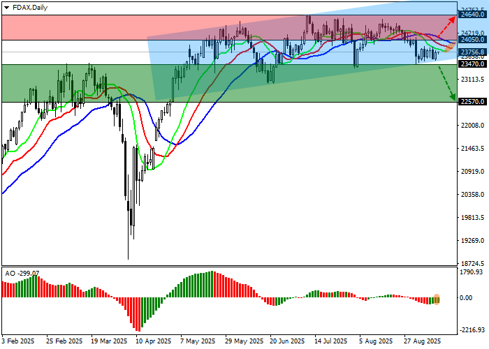 График индекса DAX 40