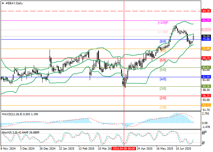 How Far Can eBay Rally? Key Resistance and Support for Traders