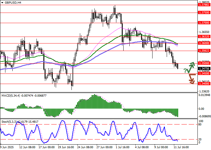  График курса GBP/USD на 14 июля 2025 года — динамика на фоне отчёта OBR о росте долга