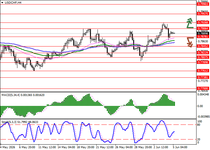 График USD/CHF