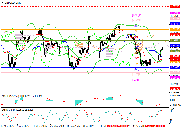 GBP/USD technical analysis chart showing resistance at 1.3427 and 1.3671, with support at 1.3270 and 1.3183