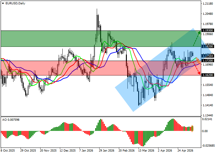 EUR/USD chart