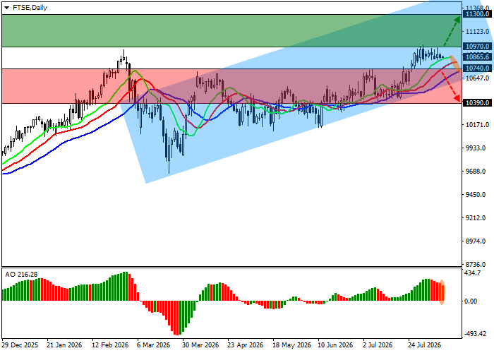 График FTSE 100