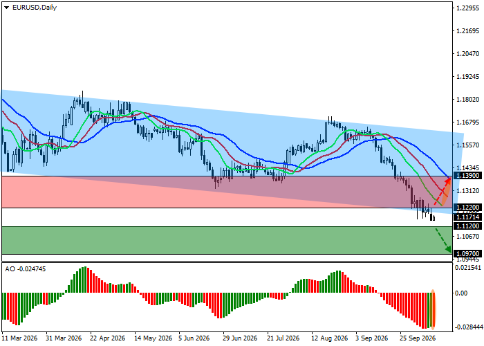 EUR/USD technical analysis chart showing support at 1.1120 and resistance at 1.1220