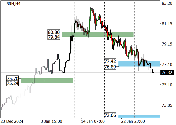 Brent Crude Oil