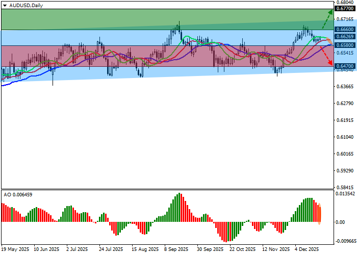 График AUD/USD