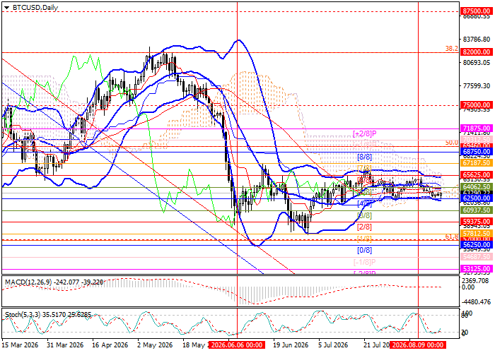 График BTC/USD