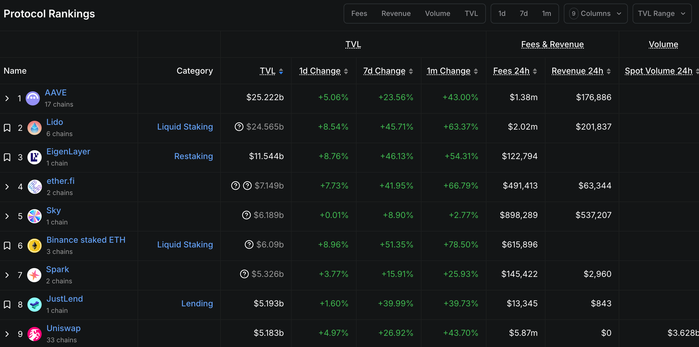 Aave TVL ranking. Source: DefilLama