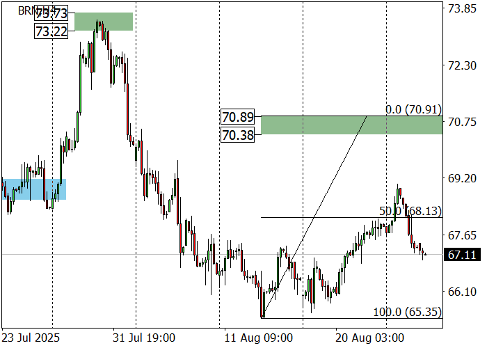 Brent Crude Oil