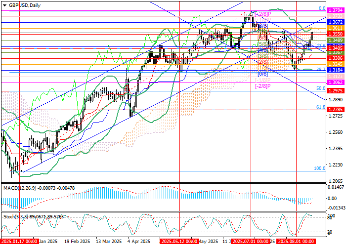график GBP/USD