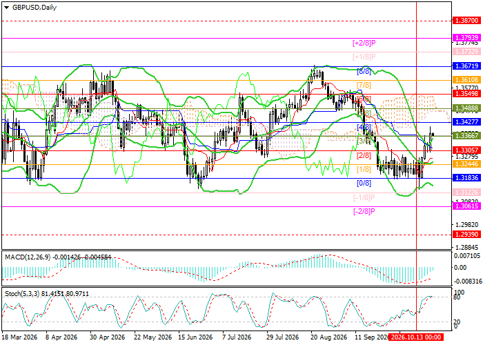 GBP/USD technical analysis chart showing resistance at 1.3427 and 1.3671, with support at 1.3183 and 1.3061