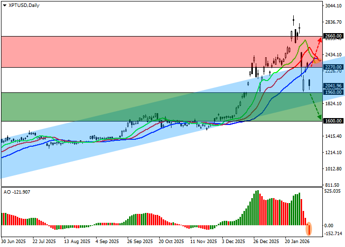 График XPT/USD