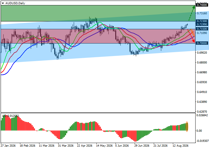 График AUD/USD