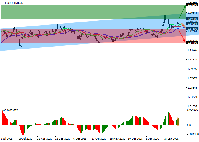 EUR/USD chart