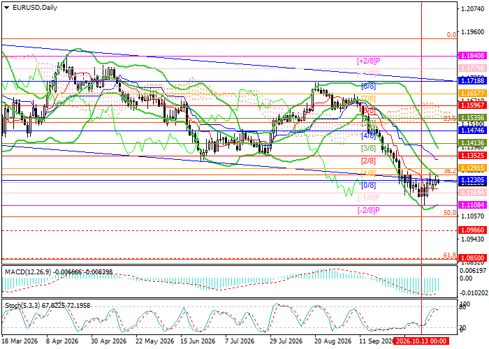 EUR/USD technical analysis chart showing support at 1.1169, 1.0986 and 1.0850, with resistance at 1.1352, 1.1535 and 1.1718
