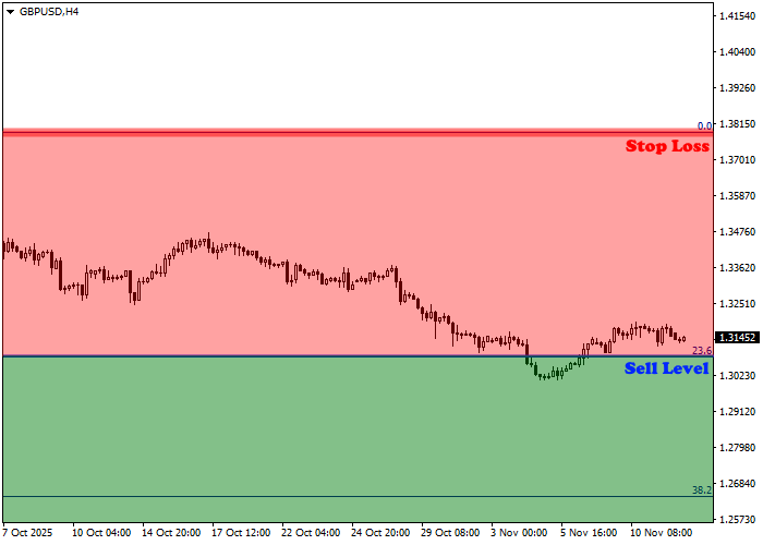 GBP/USD H4 chart