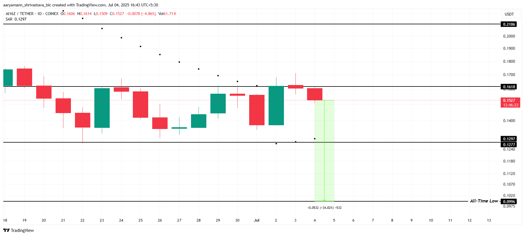 AI16Z Price Analysis