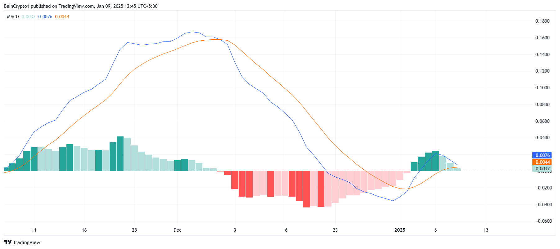 Индикатор MACD для Cardano