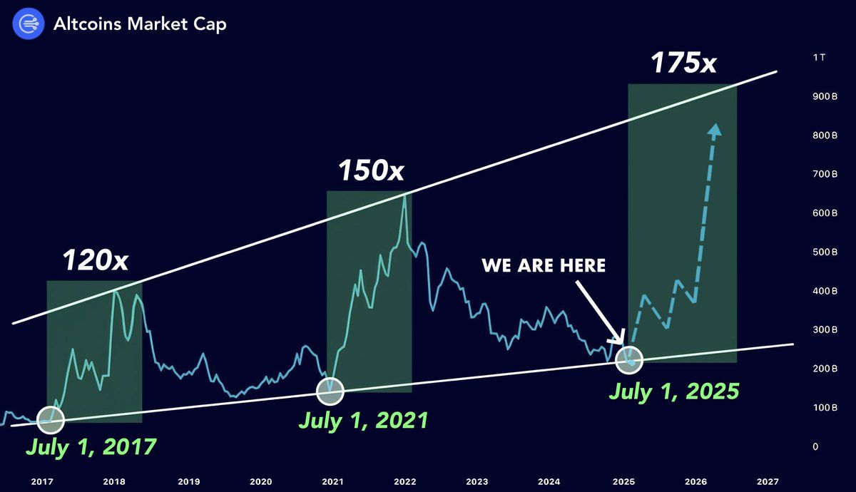 2025 Altcoin Cycle Prediction Source: Danny 