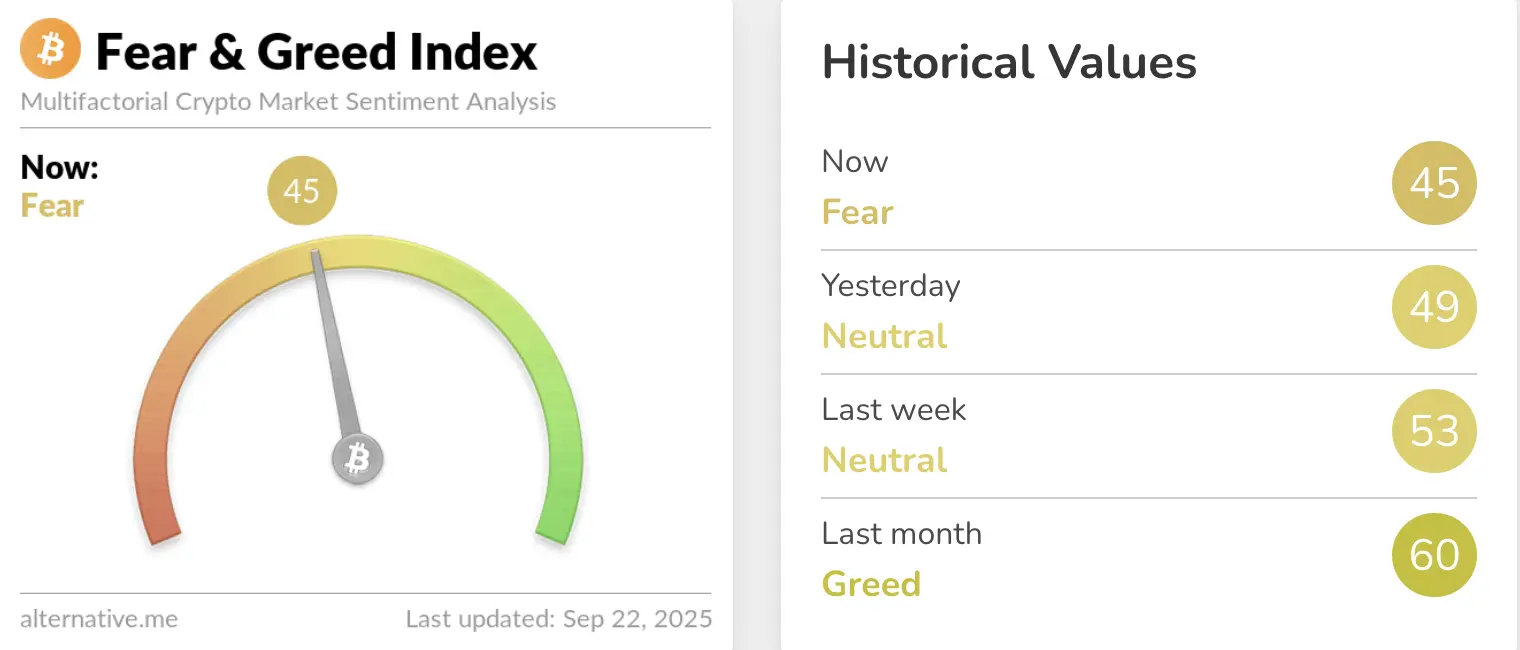 The Fear & Greed Index has also retreated to 45- 46, firmly in “fear” territory.