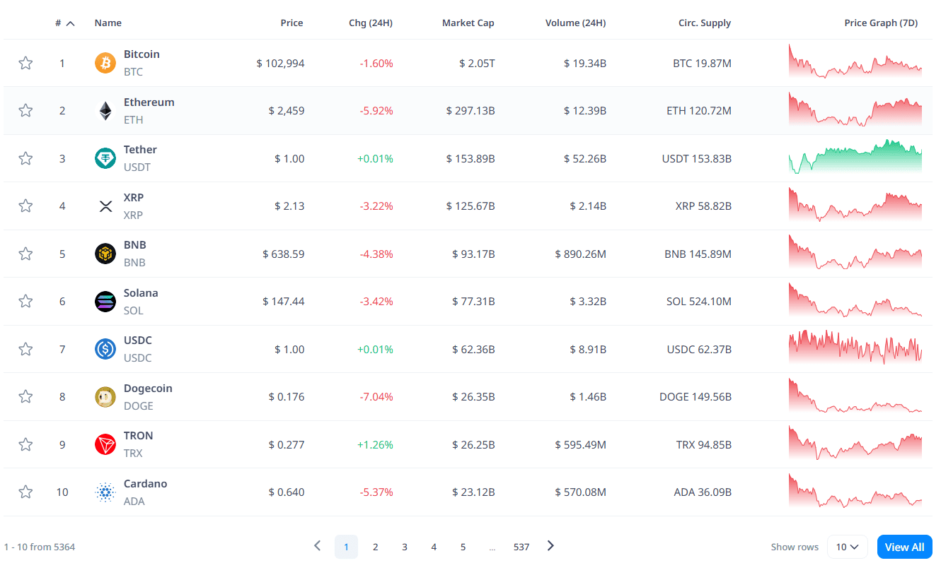 Crypto majors take heavy losses