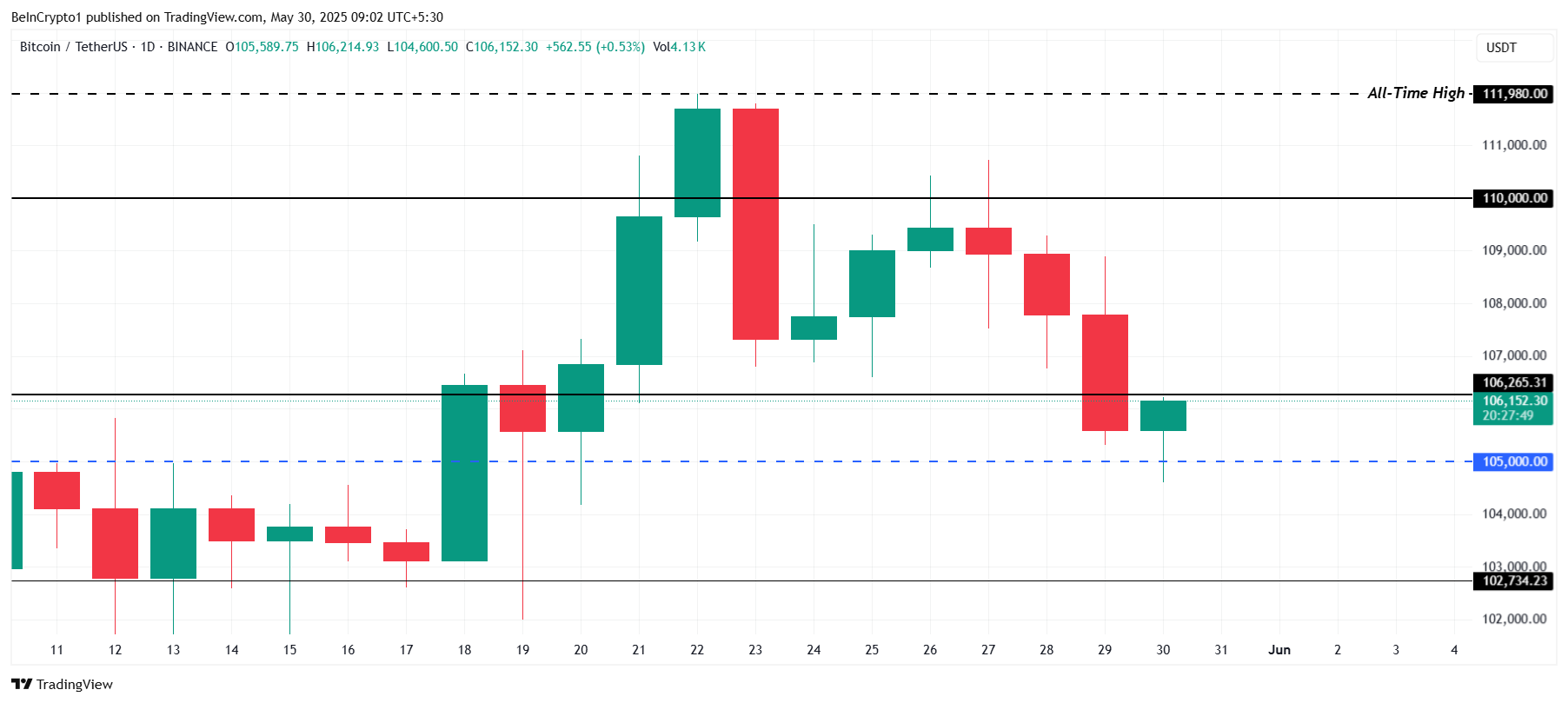 Анализ цены биткоина. Источник: TradingView