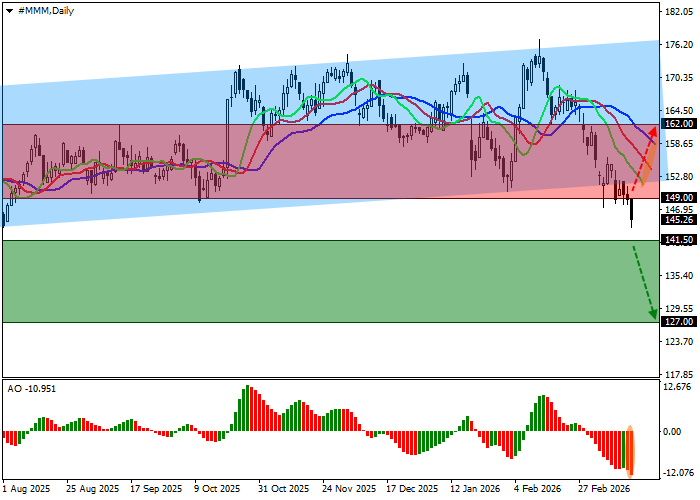 3M Co chart