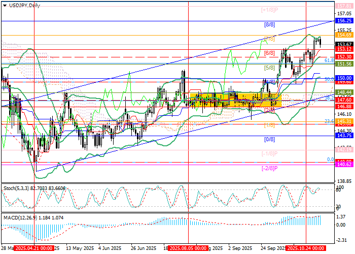 USD/JPY chart