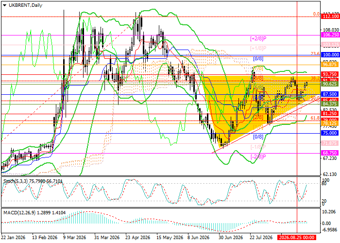 График Brent Crude Oil