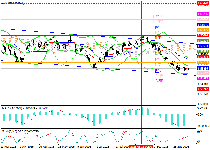 График NZD/USD