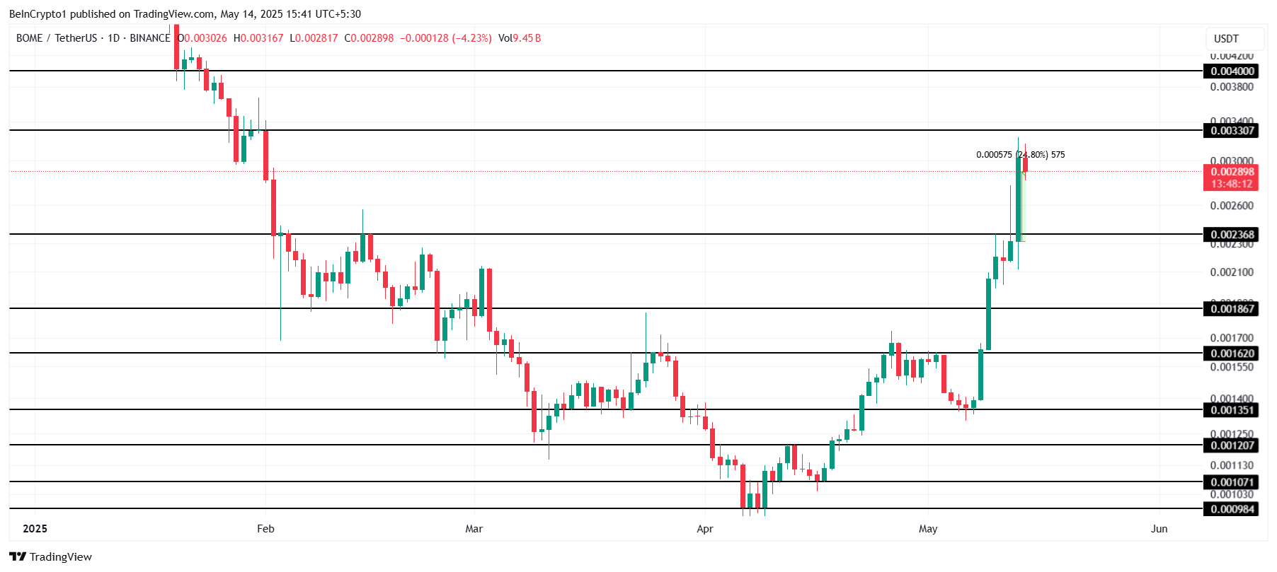 BOME Price Analysis. Source: TradingView