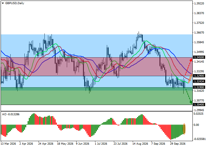 График GBP/USD