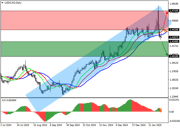 Технический анализ, Пара USD/CAD корректируется на отметке 1.4320: канадская валюта прибавляет в стоимости