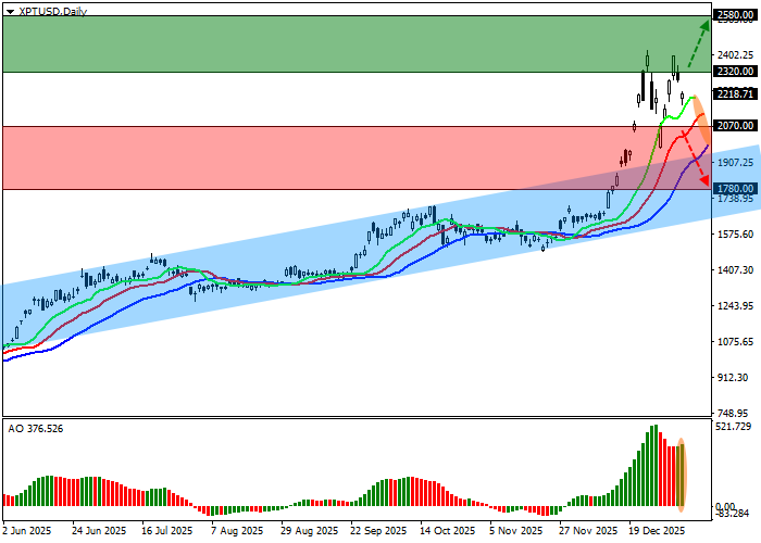 XPT/USD chart