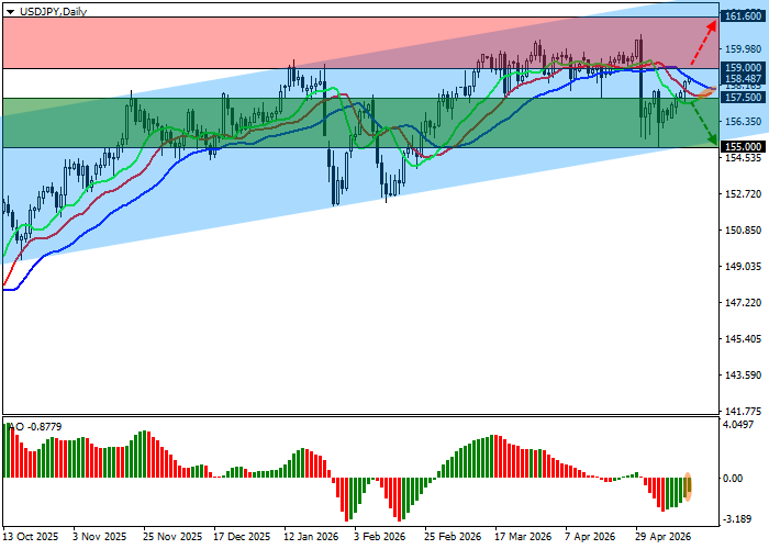 USD/JPY Chart