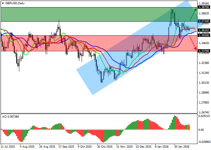 График GBP/USD