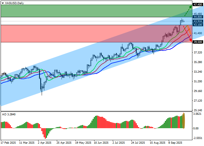 XAG/USD price chart