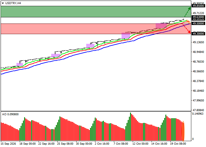 USD/TRY technical analysis chart showing support at 49.5000 and 49.3000 and resistance at 49.6300 and 49.8500