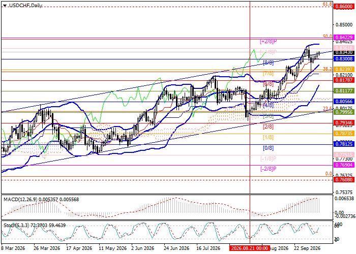 График USD/CHF