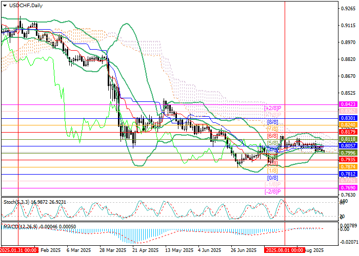 USD/CHF