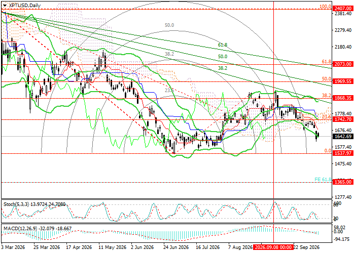 график XPT/USD