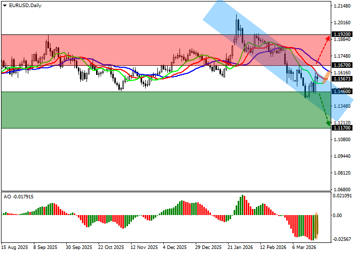 EUR/USD chart
