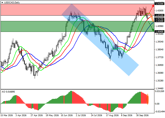 График USD/CAD