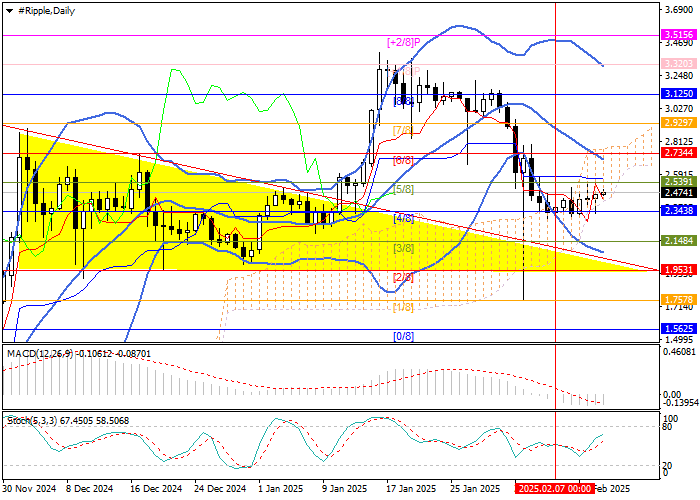 XRP/USD: нисходящее движение замедлилось после перехода котировок в боковой диапазон 2.5391–2.3438