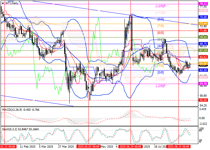 WTI Crude Oil