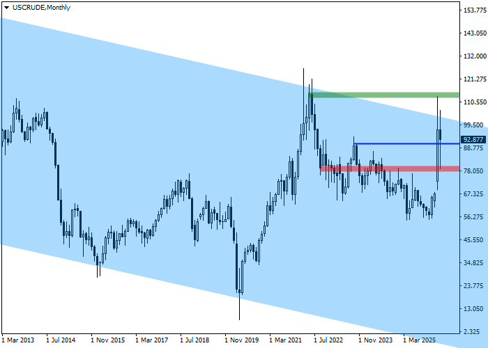 WTI Crude Oil chart