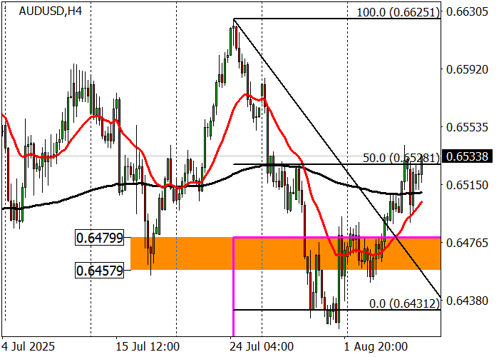 AUD/USD targets 0.6587 resistance