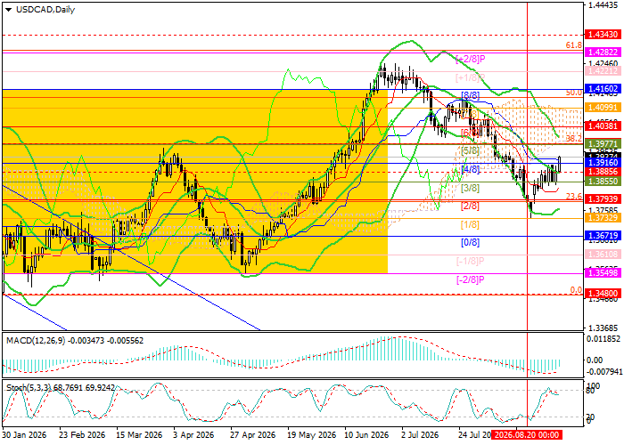 График USD/CAD